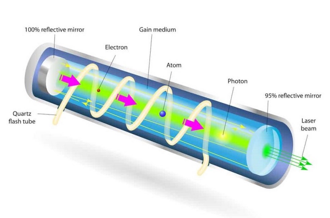 Đèn laser với 3 cấu tạo chính tạo nên một tia sáng